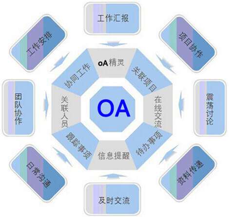 OA系統(tǒng)選型需要過哪三關(guān)？