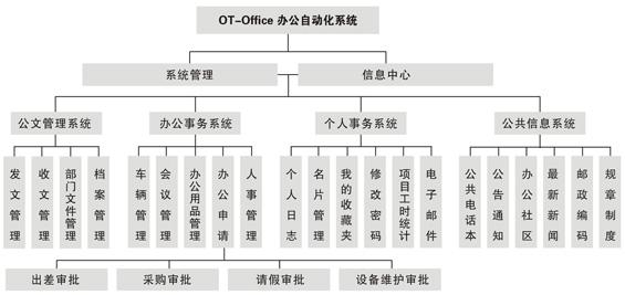 OA產(chǎn)品功能模塊應該以適用為主，滿足用戶需求