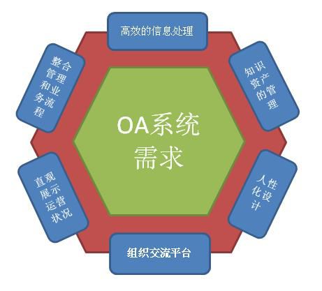 自定義化OA系統(tǒng)才是最實用的OA嗎？