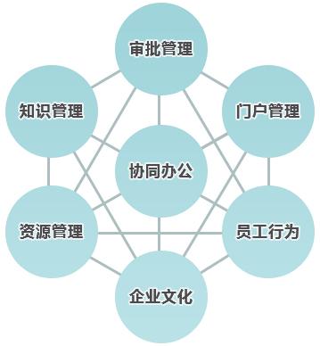 與傳統(tǒng)辦公相比，協(xié)同OA價值如何體現(xiàn)？