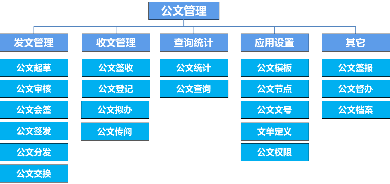 oa公文是黨政機(jī)關(guān)、企事業(yè)單位、法定團(tuán)體等組織在公務(wù)活動(dòng)