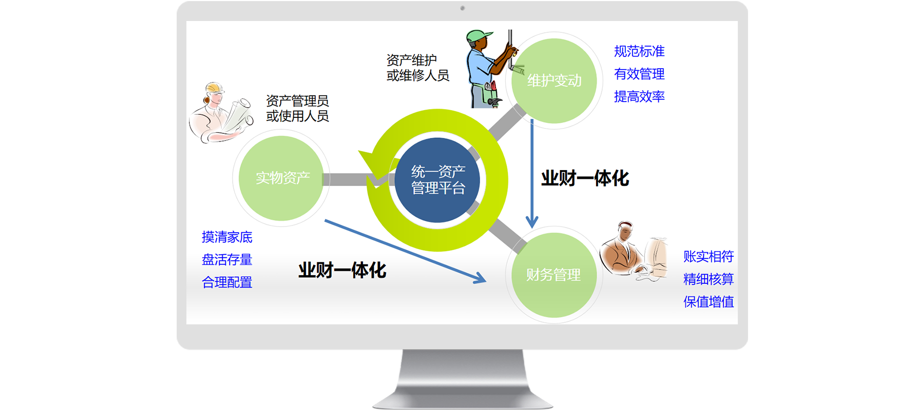 怎么加強資產管理效率？